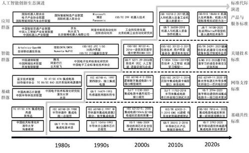 標(biāo)準(zhǔn)與知識(shí)產(chǎn)權(quán)協(xié)同推進(jìn)人工智能產(chǎn)業(yè)創(chuàng)新生態(tài)演進(jìn)的機(jī)制與路徑研究——以人工智能基礎(chǔ)軟件開發(fā)為例