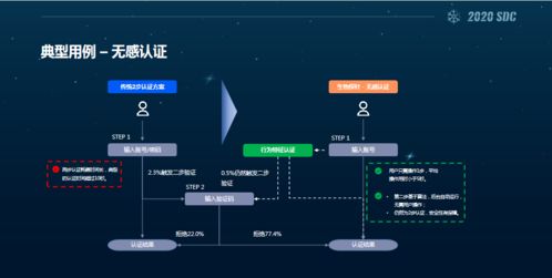 2020看雪SDC議題回顧 生物探針技術(shù)研究與應(yīng)用——從人體干細(xì)胞技術(shù)開發(fā)中獲得的啟示